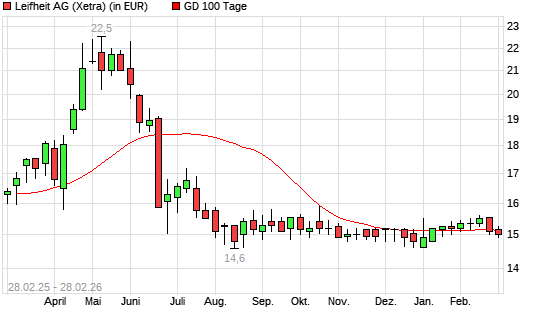 Leifheit-Aktie unter 100-Tage-Linie