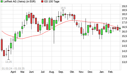 Leifheit-Aktie über 100-Tage-Linie