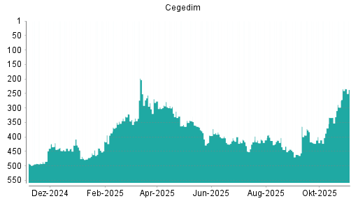 BOTSI®-Advisor Hochstufung Cegedim von Rang 425 auf ...