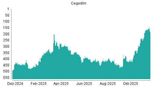 BOTSI®-Advisor Hochstufung Cegedim von Rang 168 auf ...