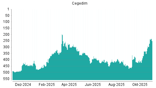 BOTSI®-Advisor Hochstufung Cegedim von Rang 298 auf ...