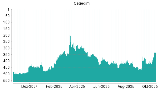 BOTSI®-Advisor Abstufung Cegedim von Rang 269 auf ...
