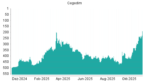 BOTSI®-Advisor Hochstufung Cegedim von Rang 234 auf ...