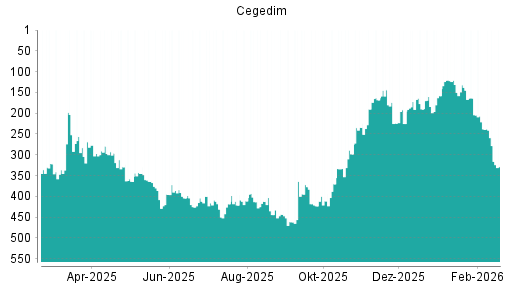 BOTSI®-Advisor Hochstufung Cegedim von Rang 370 auf ...
