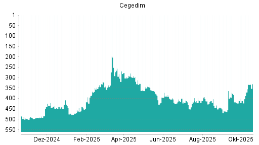 BOTSI®-Advisor Hochstufung Cegedim von Rang 297 auf ...