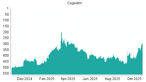 BOTSI®-Advisor Abstufung Cegedim von Rang 329 auf ...