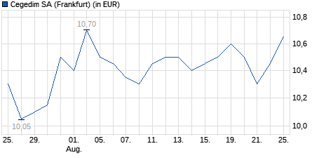 Chart