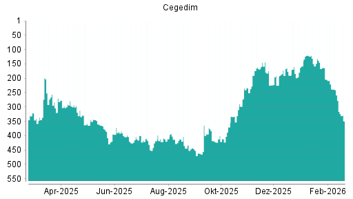 BOTSI®-Advisor Hochstufung Cegedim von Rang 150 auf ...