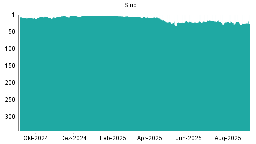 BOTSI®-Advisor Abstufung Sino von Rang 20 auf ...