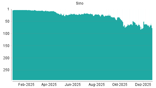 BOTSI®-Advisor Hochstufung Sino von Rang 286 auf Rang 282
