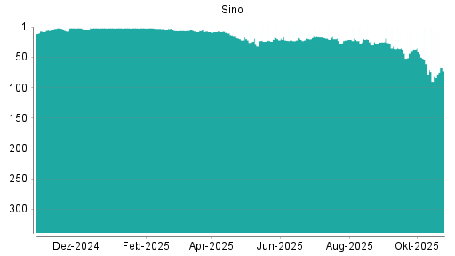 BOTSI®-Advisor Hochstufung Sino von Rang 82 auf ...