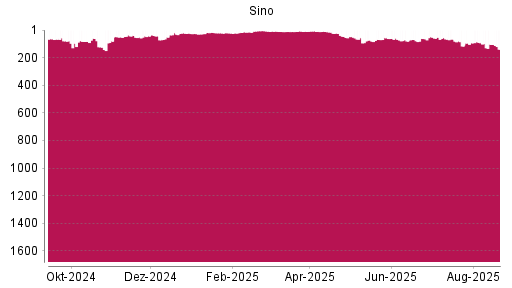 BOTSI®-Advisor Abstufung Sino von Rang 48 auf ...
