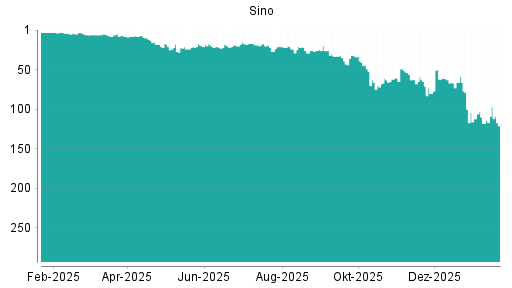 BOTSI®-Advisor belässt Sino weiter auf Rang 284