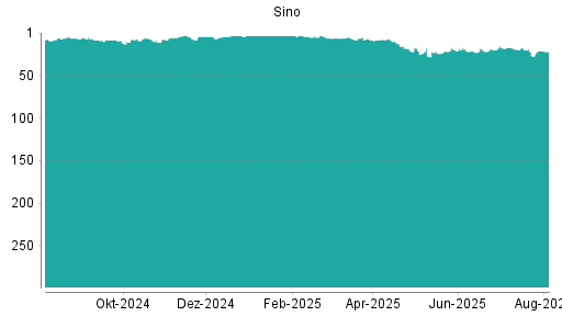 BOTSI®-Advisor Abstufung Sino von Rang 12 auf Rang 53