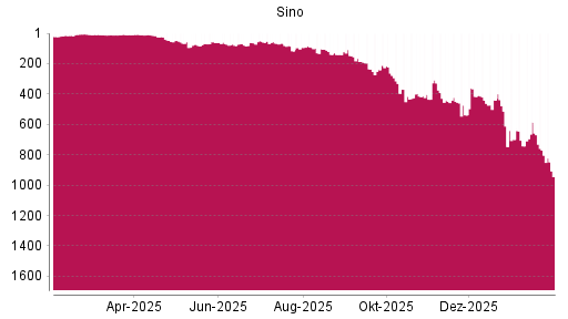 BOTSI®-Advisor Hochstufung Sino von Rang 9 auf ...