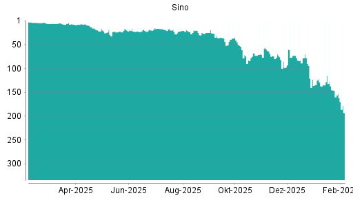 BOTSI®-Advisor Abstufung Sino von Rang 115 auf ...