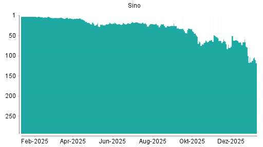 BOTSI®-Advisor Abstufung Sino von Rang 272 auf Rang 283