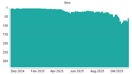 BOTSI®-Advisor Hochstufung Sino von Rang 69 auf ...