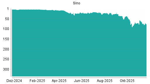 BOTSI®-Advisor Abstufung Sino von Rang 36 auf ...