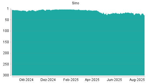 BOTSI®-Advisor Abstufung Sino von Rang 283 auf Rang 284