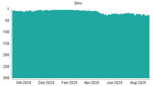BOTSI®-Advisor Hochstufung Sino von Rang 141 auf Rang 121