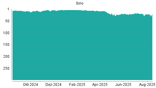 BOTSI®-Advisor Abstufung Sino von Rang 5 auf Rang 6