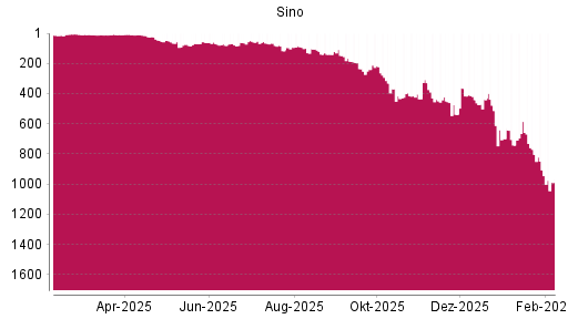 BOTSI®-Advisor Hochstufung Sino von Rang 73 auf ...