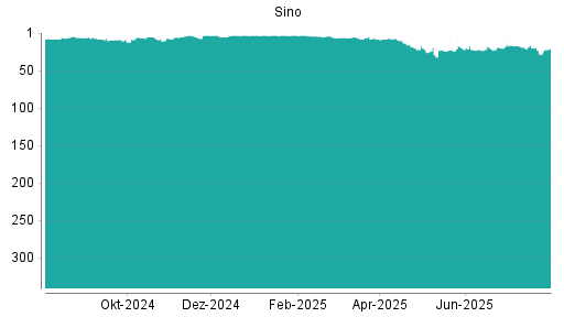BOTSI®-Advisor Hochstufung Sino von Rang 28 auf ...