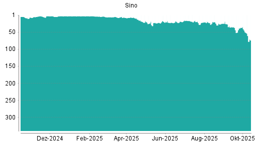BOTSI®-Advisor Abstufung Sino von Rang 41 auf ...
