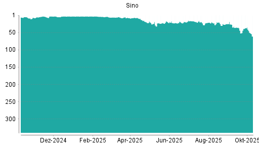 BOTSI®-Advisor Abstufung Sino von Rang 16 auf ... BOTSI®-Advisor Abstufung Sino von Rang 16 auf ...