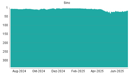 BOTSI®-Advisor Hochstufung Sino von Rang 20 auf ...