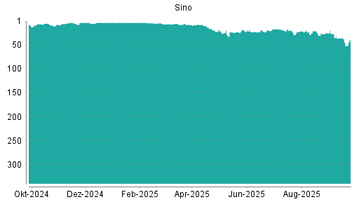 BOTSI®-Advisor Abstufung Sino von Rang 37 auf ...