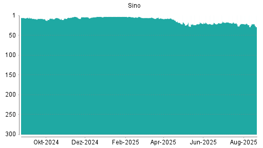 BOTSI®-Advisor Abstufung Sino von Rang 263 auf Rang 269