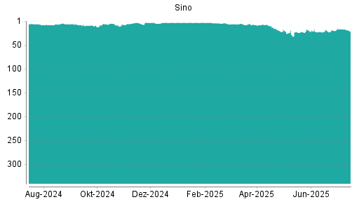 BOTSI®-Advisor Abstufung Sino von Rang 16 auf ...