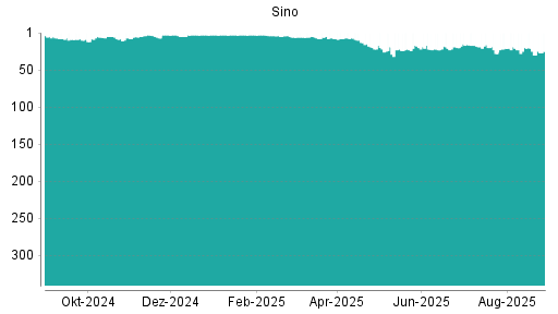 BOTSI®-Advisor Hochstufung Sino von Rang 30 auf ...