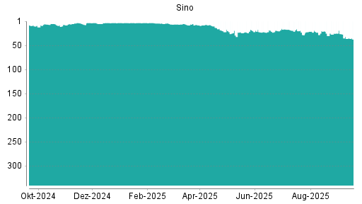 BOTSI®-Advisor Abstufung Sino von Rang 36 auf ...
