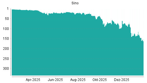 BOTSI®-Advisor Abstufung Sino von Rang 26 auf ...