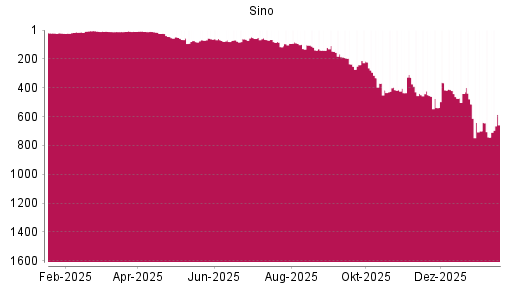 BOTSI®-Advisor Abstufung Sino von Rang 9 auf ...