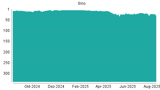 BOTSI®-Advisor Abstufung Sino von Rang 20 auf ...
