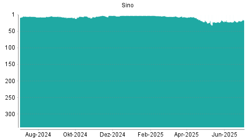 BOTSI®-Advisor Hochstufung Sino von Rang 23 auf ...