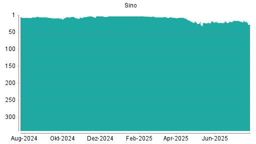 BOTSI®-Advisor Abstufung Sino von Rang 16 auf ...