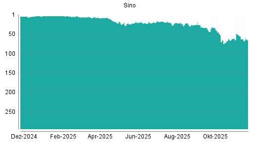 BOTSI®-Advisor belässt Sino weiter auf Rang 66