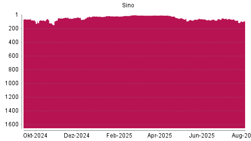 BOTSI®-Advisor Abstufung Sino von Rang 79 auf ...