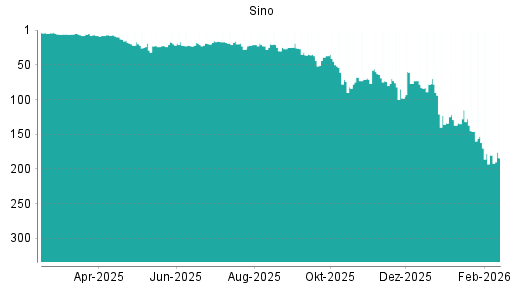 BOTSI®-Advisor Hochstufung Sino von Rang 28 auf ...