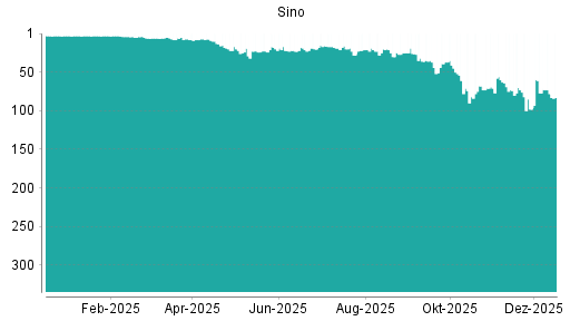 BOTSI®-Advisor Abstufung Sino von Rang 77 auf ...
