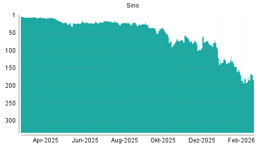 BOTSI®-Advisor Abstufung Sino von Rang 94 auf ...