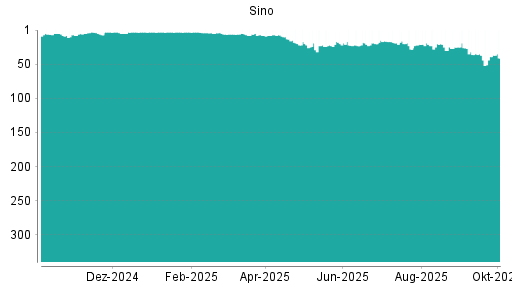 BOTSI®-Advisor Abstufung Sino von Rang 20 auf ...