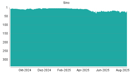 BOTSI®-Advisor Hochstufung Sino von Rang 21 auf ...