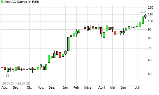 Sino-Aktie mit neuem All-Time-High