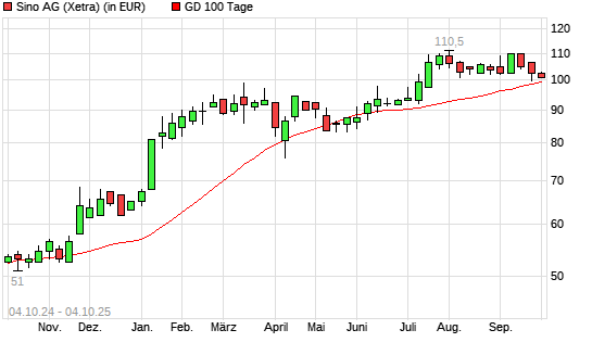 Sino-Aktie unter 100-Tage-Linie
